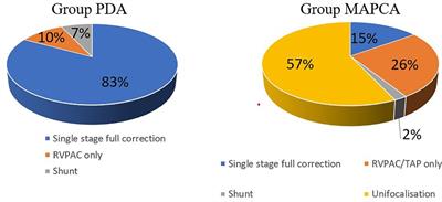 Outcome of patients with tetralogy of Fallot with pulmonary atresia